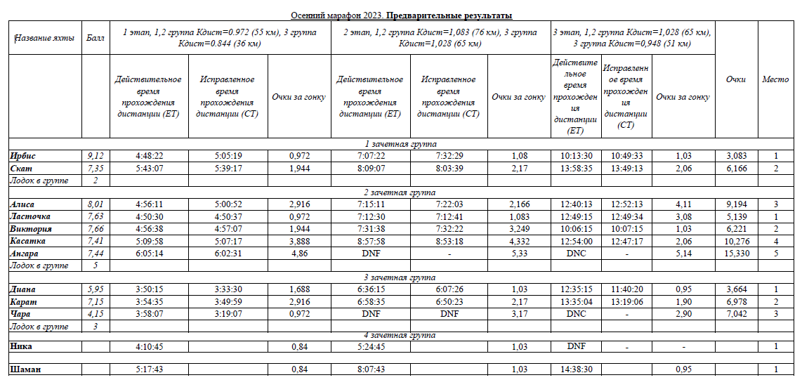 результаты таблица