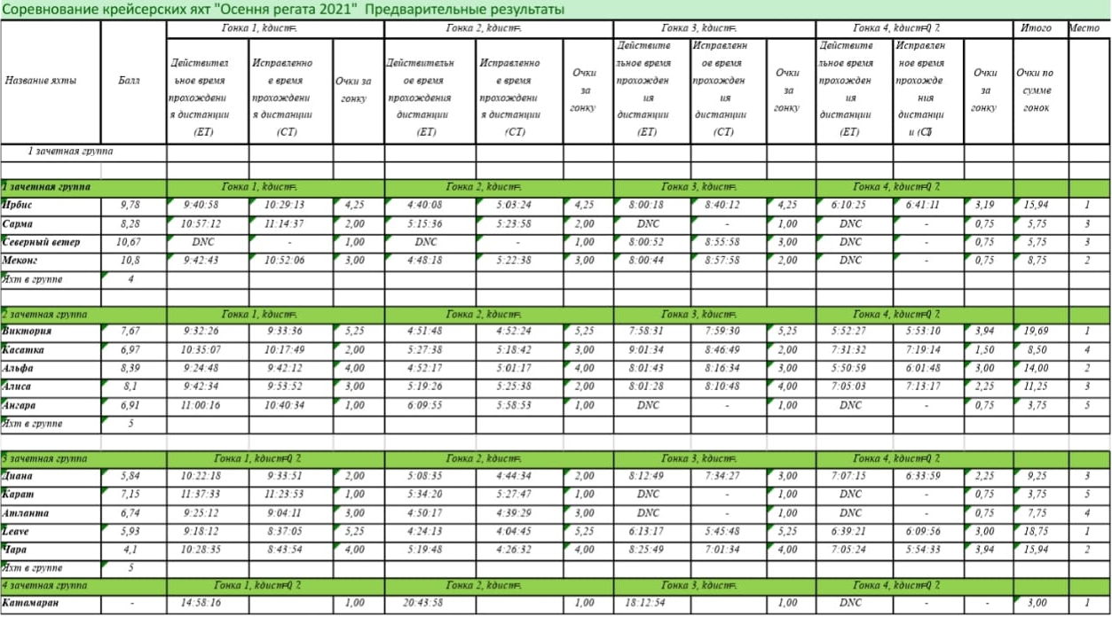 Предварительные результаты "Осенней регаты 21" за 1-4 гонки 